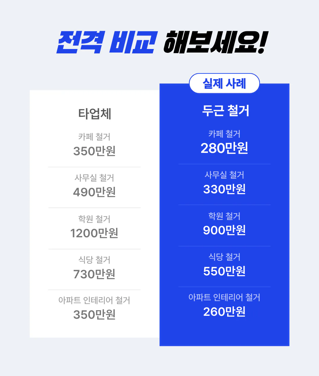 반값철거와 다른 업체의 철거 견적 비교 사례